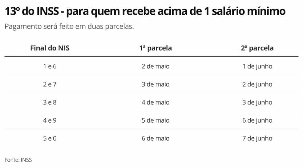 INSS paga até R$ 606 extra de décimo terceiro (13º) para grupo de aposentados - calendário