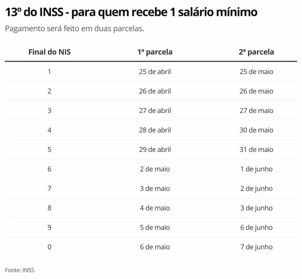 INSS paga até R$ 606 extra de décimo terceiro (13º) para grupo de aposentados - calendário