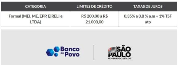 Programa oferece empréstimo de até R$ 21 mil; veja quem tem direito