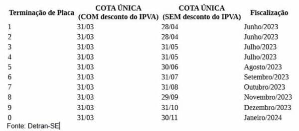 Consulta calendário de pagamento do IPVA de Sergipe